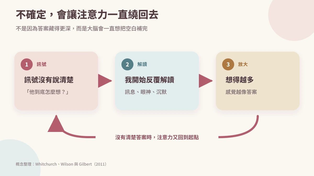 Circular diagram showing unclear signals leading to repeated interpretation, more thinking, stronger feeling, and back to unclear signals