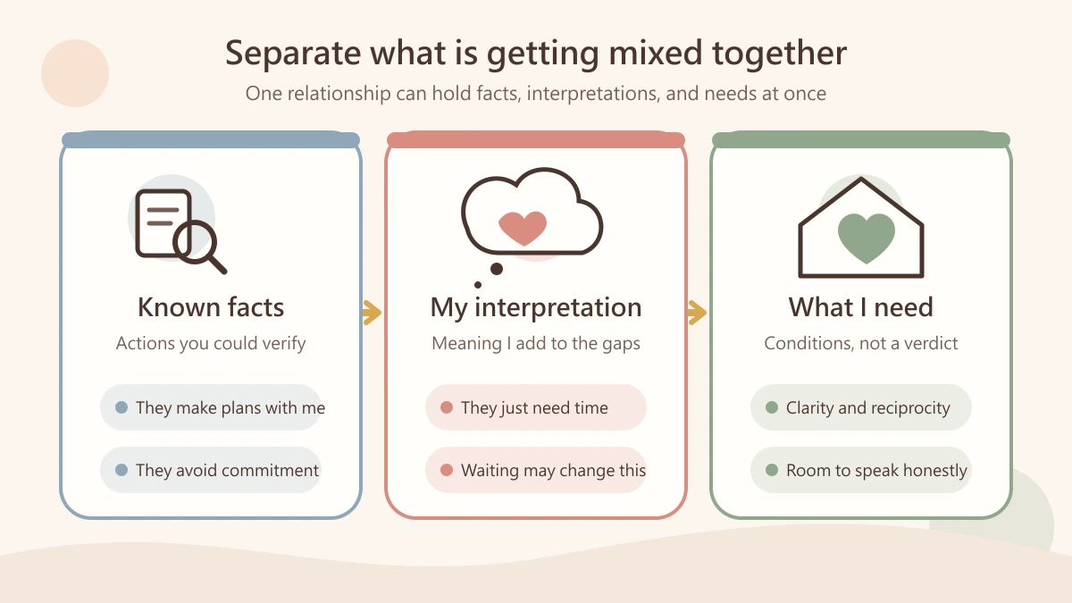 Three illustrated cards separating known facts, personal interpretations, and relationship needs