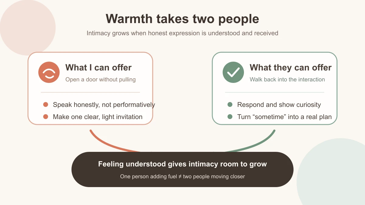 Two-way path showing honest expression met by an understanding response, creating warmth between two people