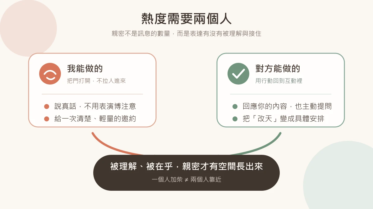 Two-way path showing honest expression met by an understanding response, creating warmth between two people