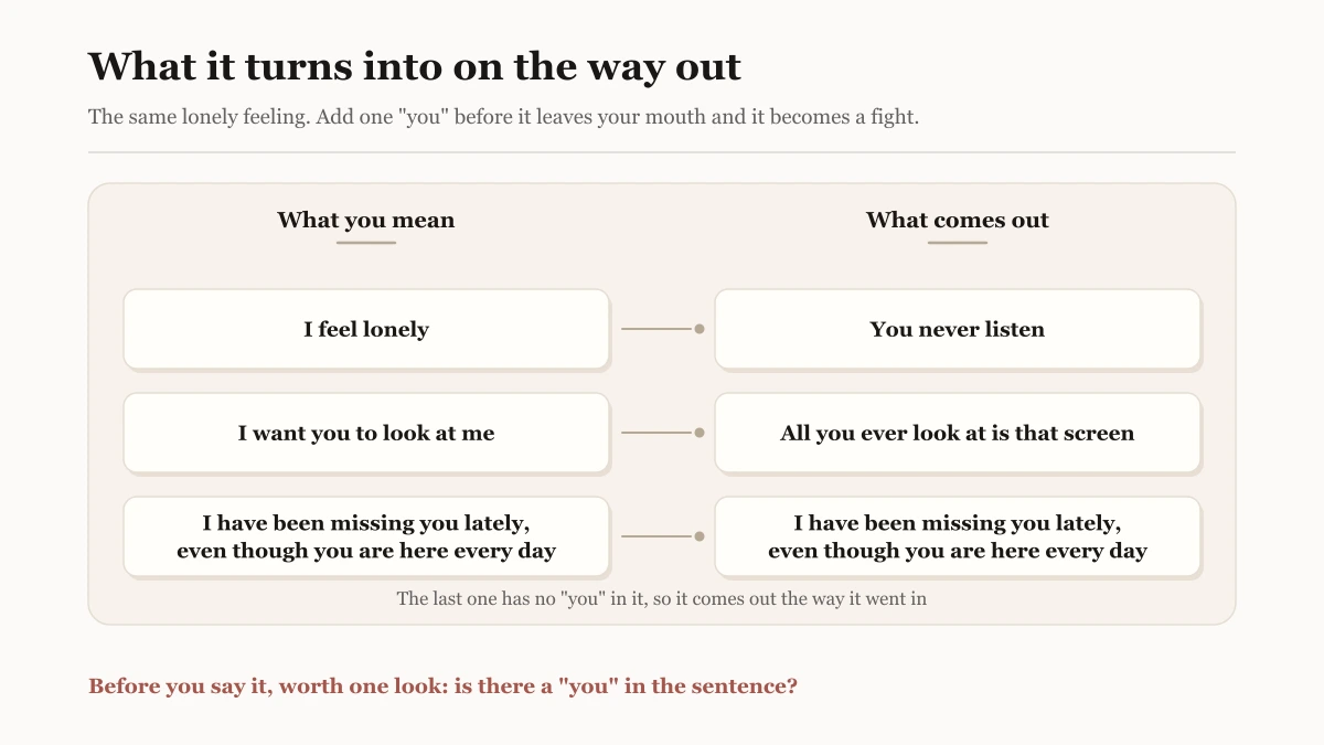 What it turns into: I feel lonely becomes you never listen, I want you to look at me becomes all you ever look at is that screen, and the sentence with no you in it comes out the way it went in