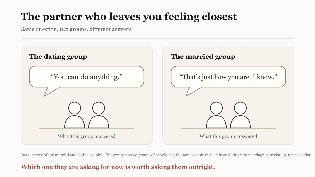 Illustration of two panels comparing what dating couples and married couples felt closest to, with a speech bubble of praise on one side and a speech bubble of accurate recognition on the other