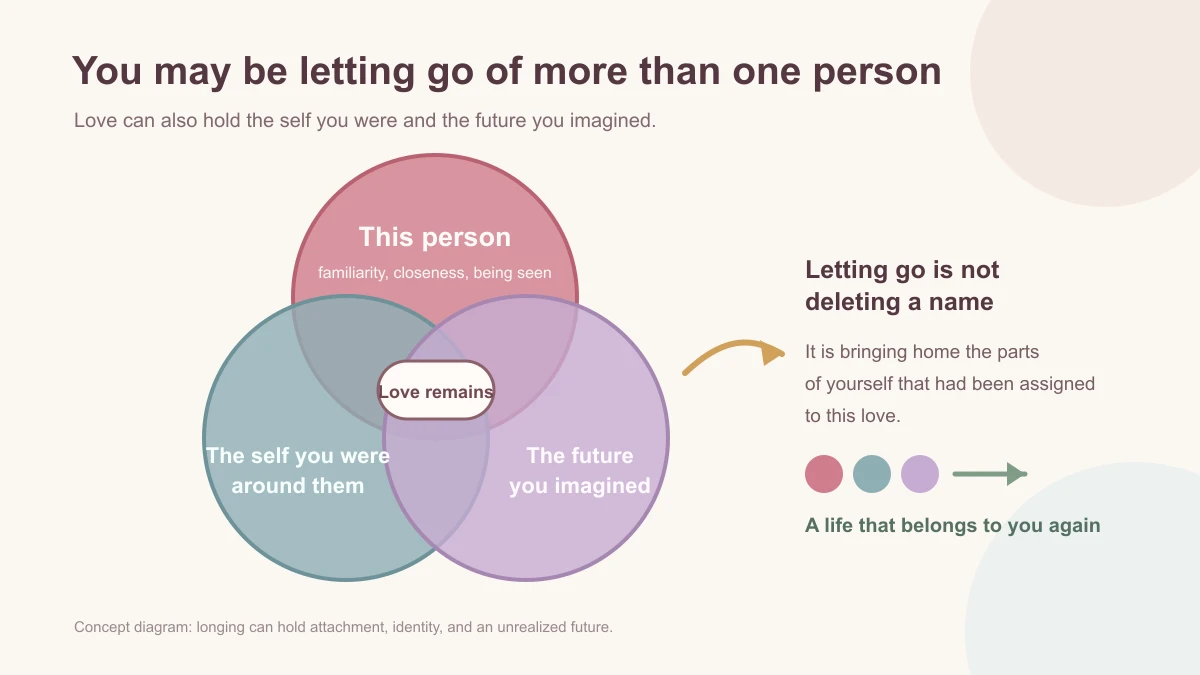 Three overlapping circles showing that letting go can involve the person, the self you were around them, and the future you imagined