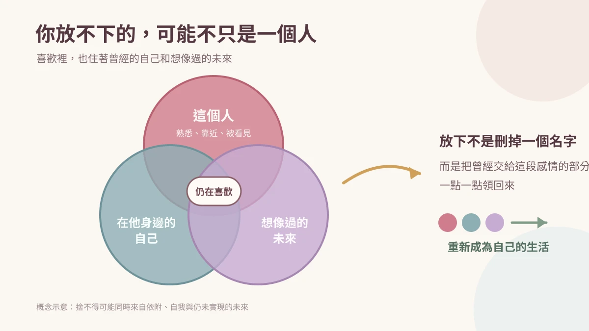 Three overlapping circles showing that letting go can involve the person, the self you were around them, and the future you imagined