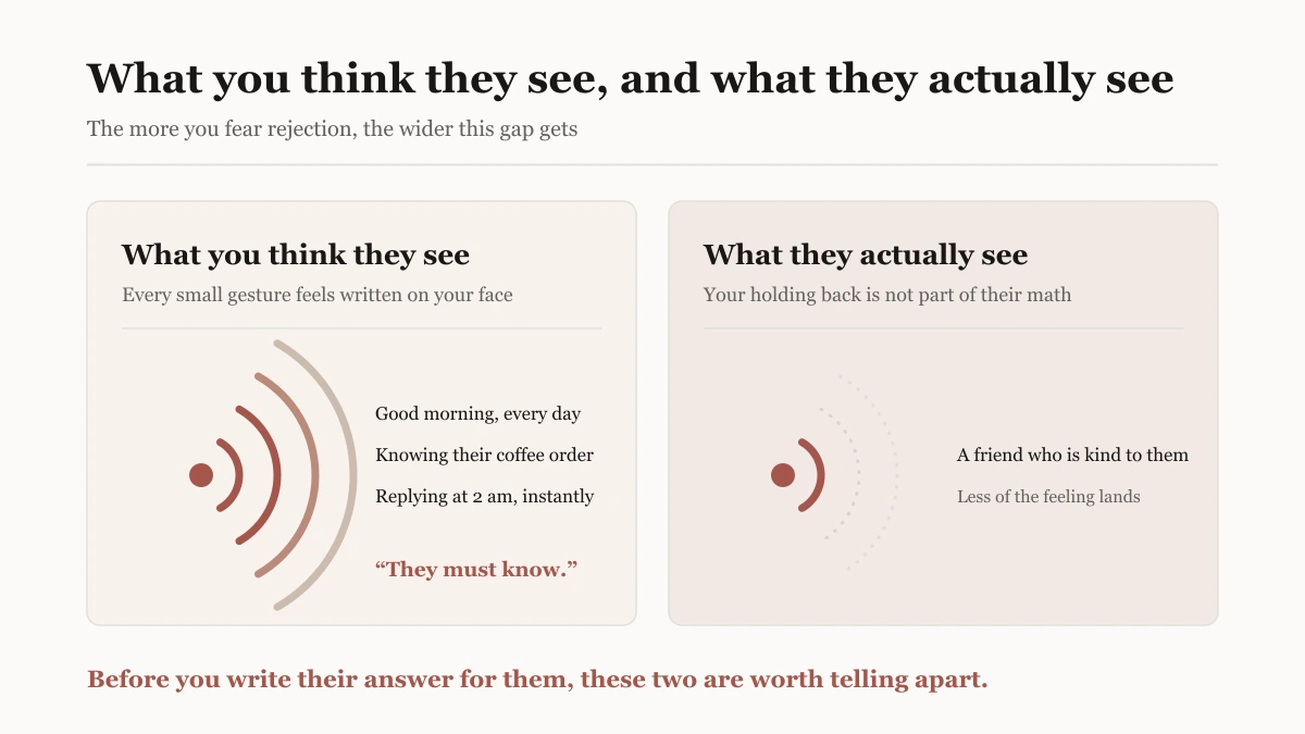 Diagram contrasting how much romantic interest you believe your small gestures reveal with the much smaller amount the other person actually picks up