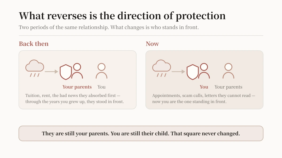 Two warm panels showing that what reverses is who shields whom, not who is whose child, with a line stating the parent is still the parent